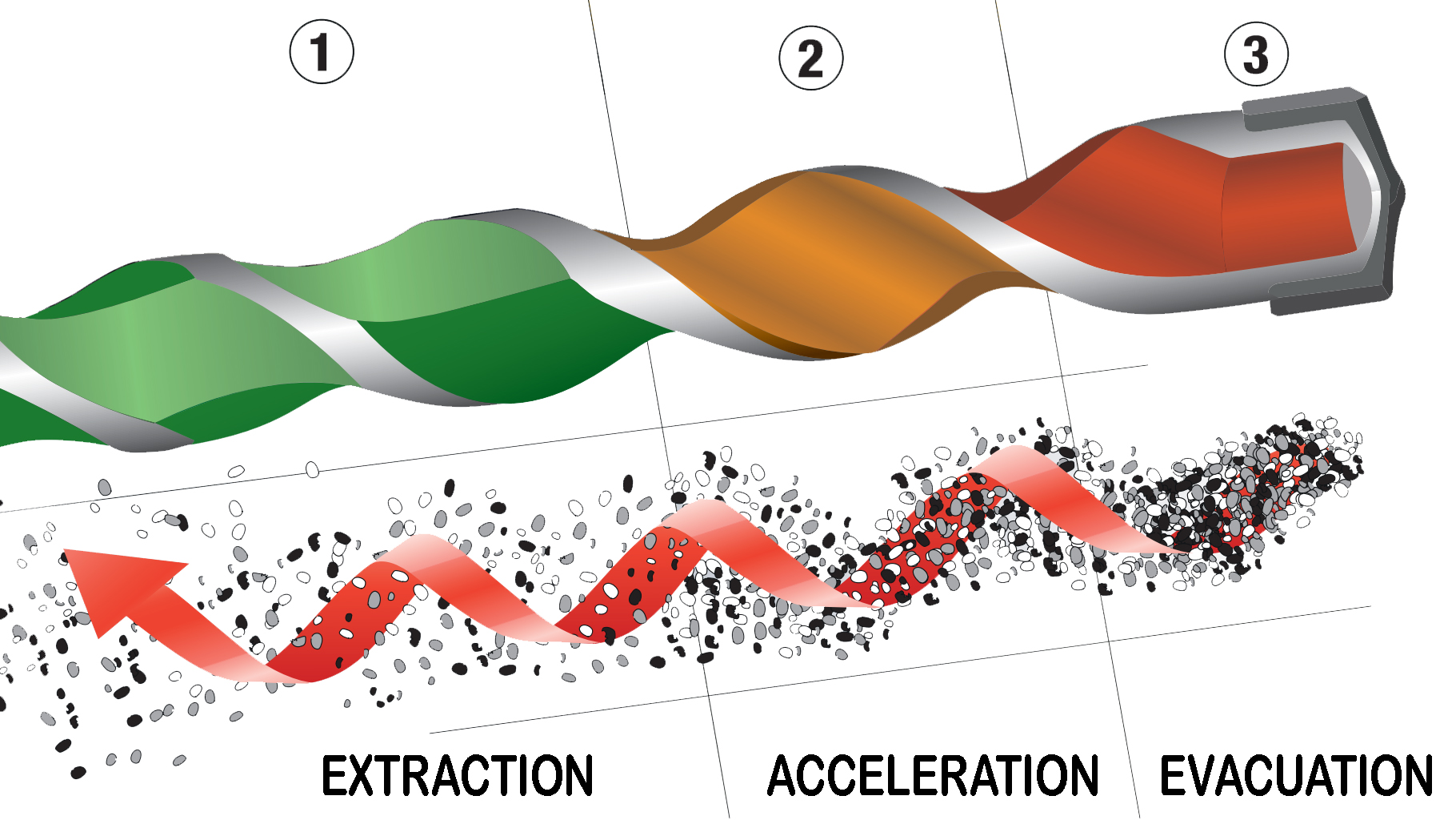 TRI-ZONE Flute – Công nghệ rãnh xoắn ba vùng thế hệ mới